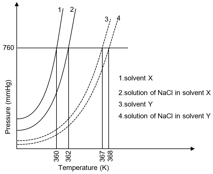 The plot given below shows PT curves (where P is the pressure and T is