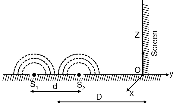 While conducting the Young’s double slit experiment, a student replaced ...