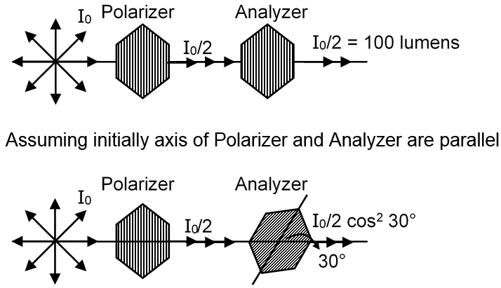 An unpolarized light beam is incident on the polarizer of a ...