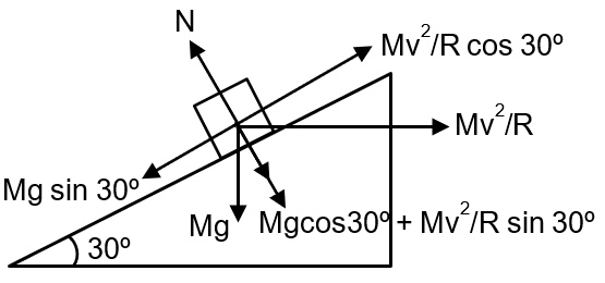 Normal Reaction Vector The normal reaction 'N' for a vehicle of 800 kg mass, negotiating a ...