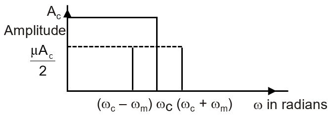 The amplitude of upper and lower side bands of A.M. wave where a ...