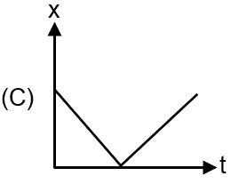 Column-I shows position versus time graph for an object and column-II ...