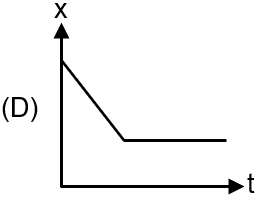 Column-I shows position versus time graph for an object and column-II ...