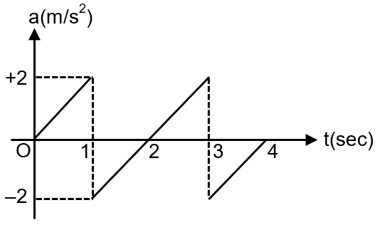 Acceleration vs time graph is shown in the figure for a particle moving ...