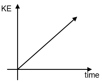 The kinetic energy (KE) vs time graph for a particle moving along a ...