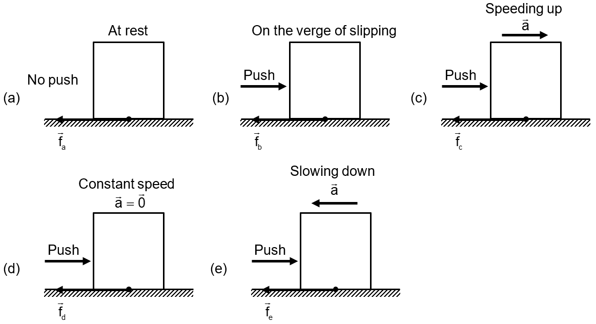 Rank in order, from largest to smallest, the sizes of the friction ...