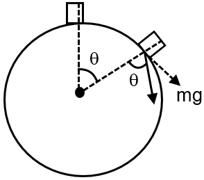 A particle of mass m begins to slide down on a fixed smooth sphere from ...