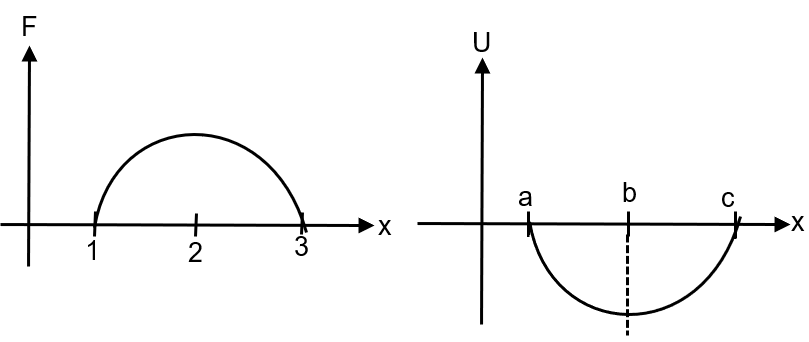 A particle is subjected to a conservative force as seen in the graphs ...