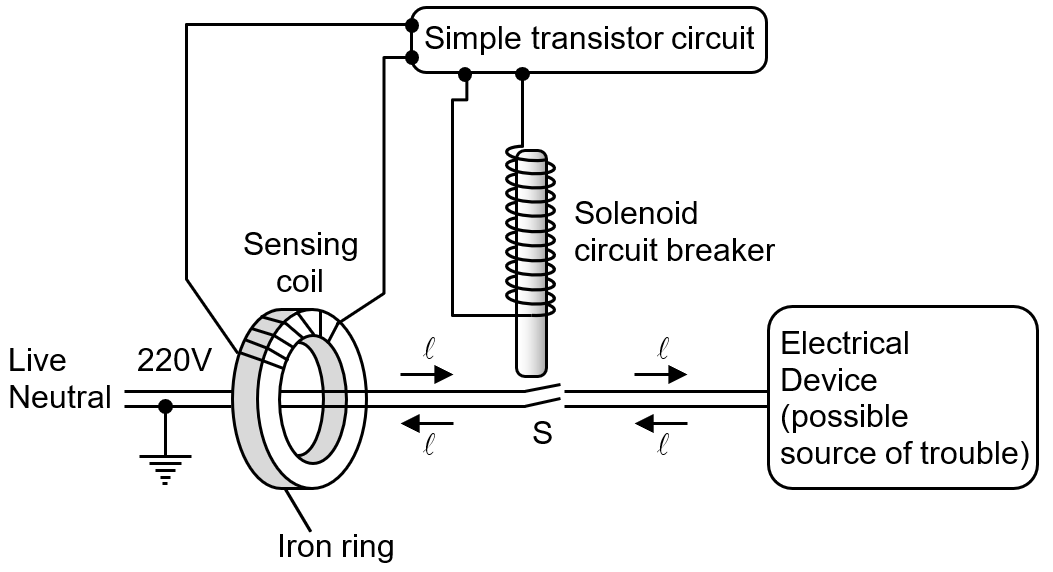 Fuses and circuit breakers protect buildings from fire, and apparatus
