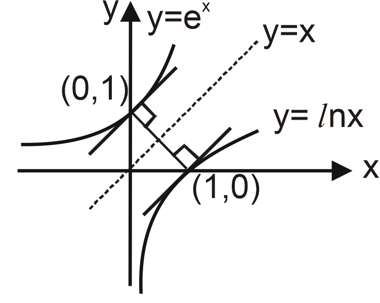Minimum Ex Minimum distance between the curves f(x) = ex and g(x) = ln x is