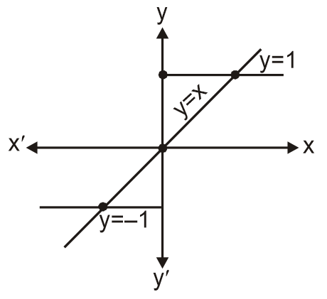 Statement-1 : There are 3 non-zero values of x for which [x], sgn x, {x ...