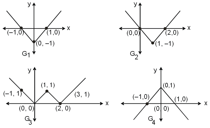 Four graphs marked G1, G2, G3 and G4 are given in the figure which are ...