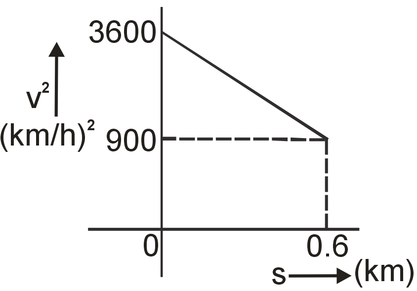 A graph between the square of the velocity of a particle and the