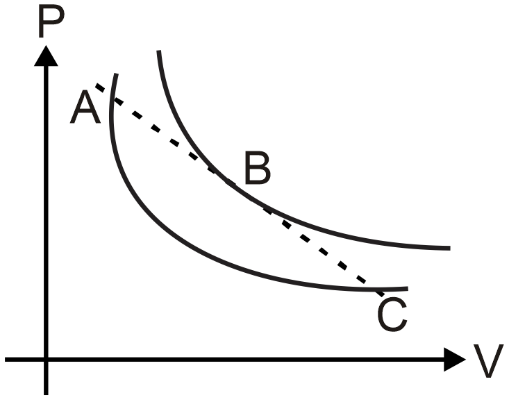 Curves in below P-V diagram represent isotherms. There are three states ...
