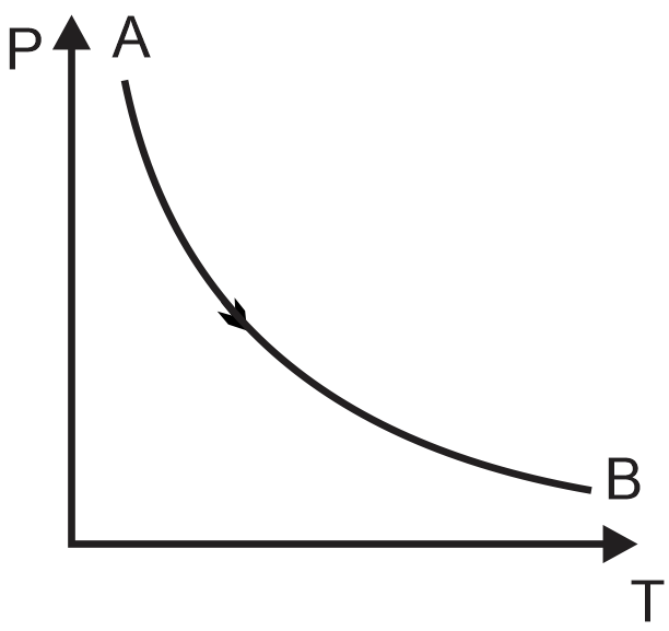 2 moles of an ideal monoatomic gas is expanded according to relation PT ...