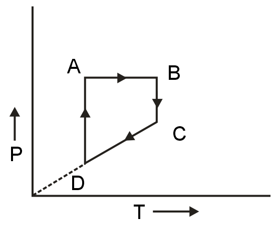 A cyclic process ABCD is shown in the P - V diagram. Which of the ...