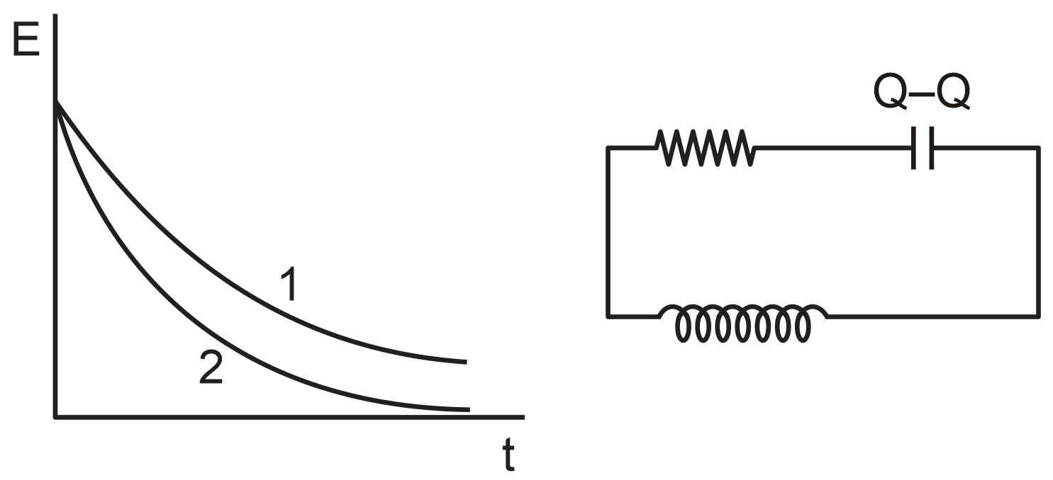 The graphs show the total electromagnetic energy in two RLC circuits as ...