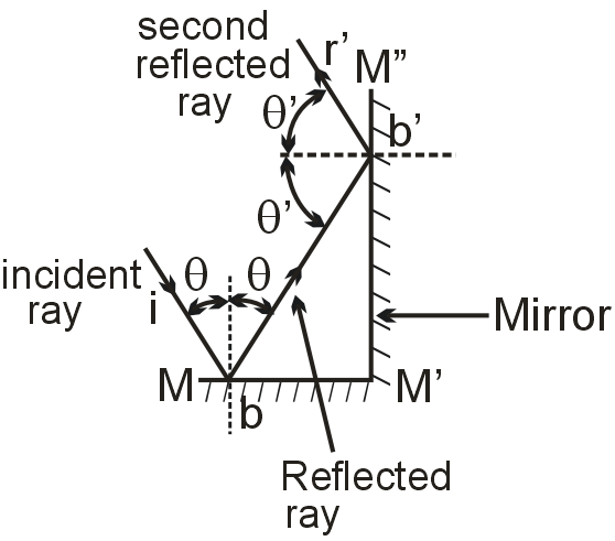 A ray of light strikes a corner reflector as shown in figure. As the ...