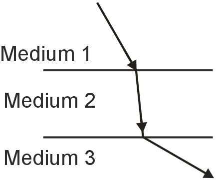 The diagram below shows the path taken by a monochromatic light ray ...