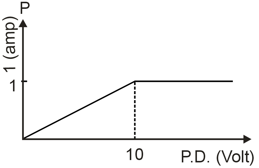 Two current elements P and Q have current voltage characteristics as ...