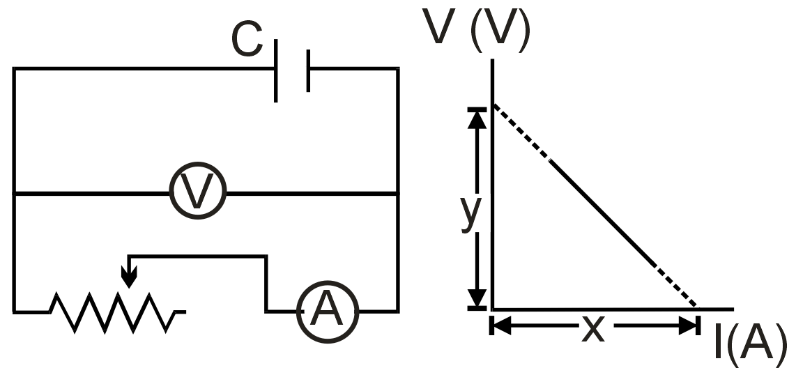 The diagram besides shows a circuit used in an experiment to determine ...