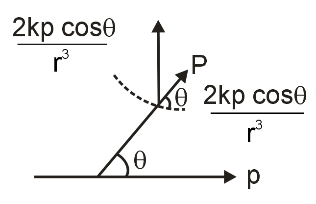 A uniform electric field exist in space as shown in figure. A dipole is ...