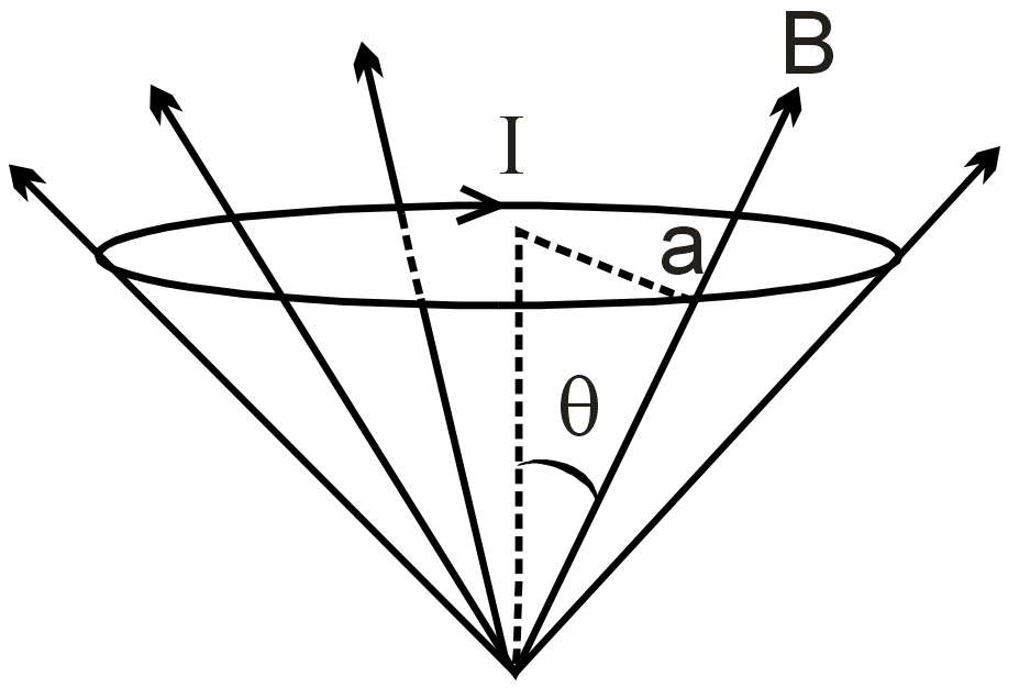 A circular current loop of radius a is placed in a radial field B as ...