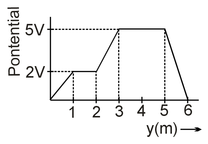 Figure shows variation of potential V with distance y from origin along ...