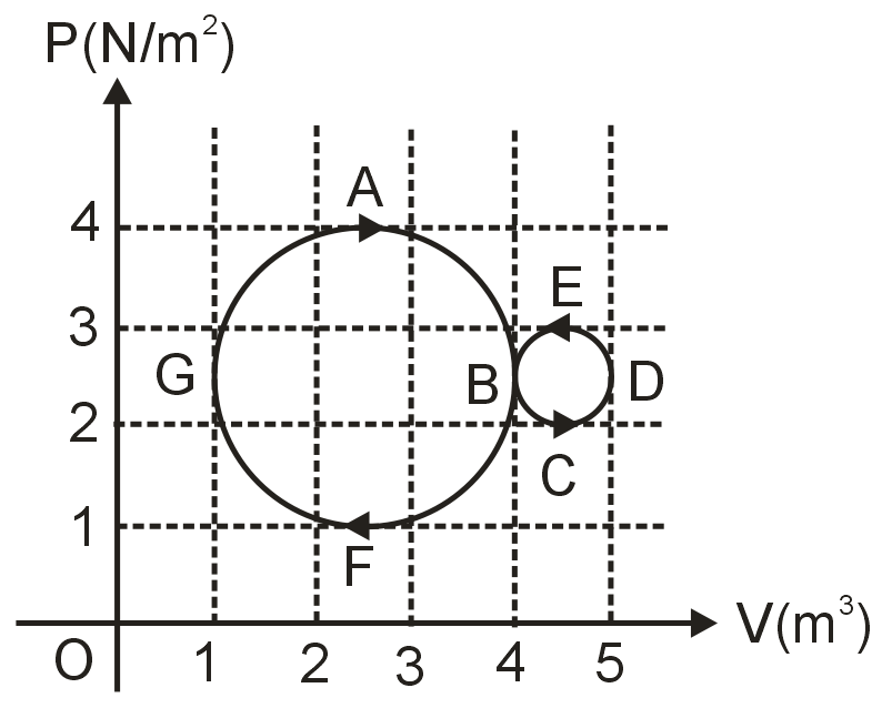 A thermodynamic process undergoes a cyclic process ABCDEBFGA as shown ...