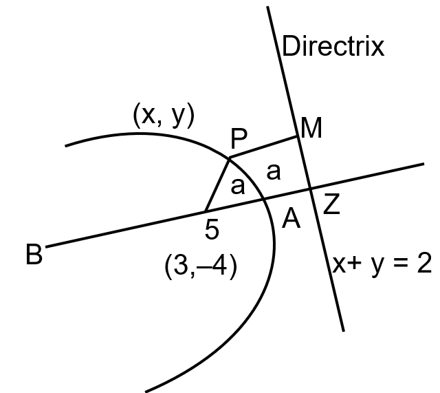 The latus rectum of a parabola whose directrix is x + y – 2 = 0 and ...