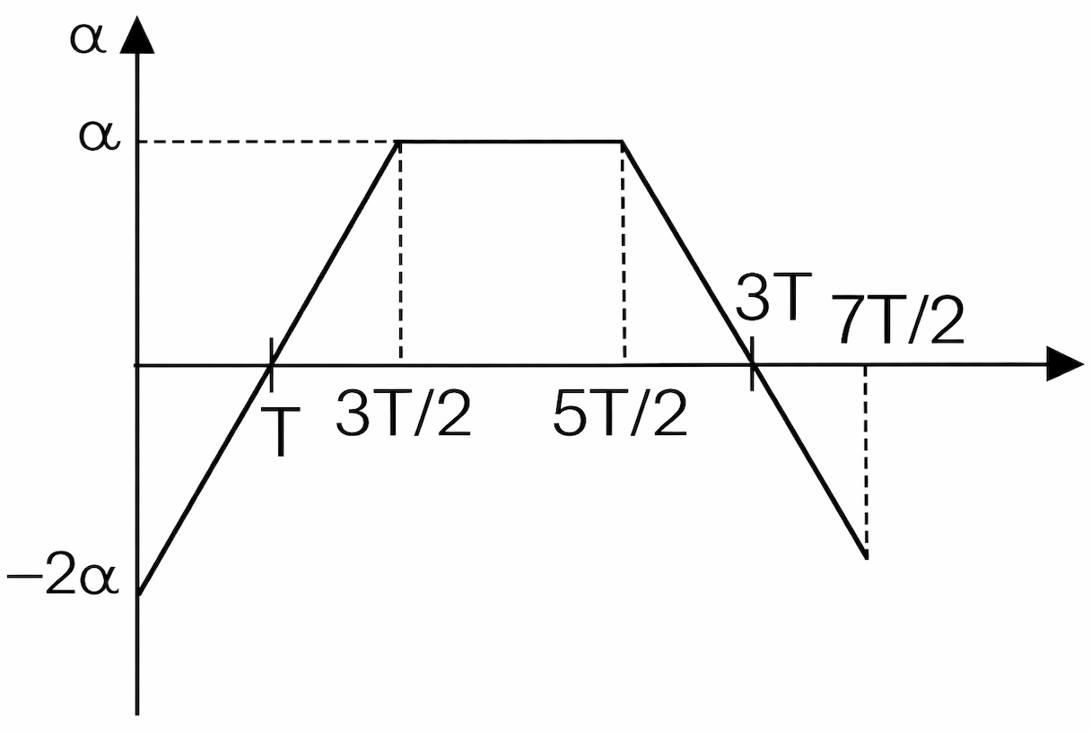 Disc Rotation Graph The angular acceleration of a disc which starts rotating from rest is ...